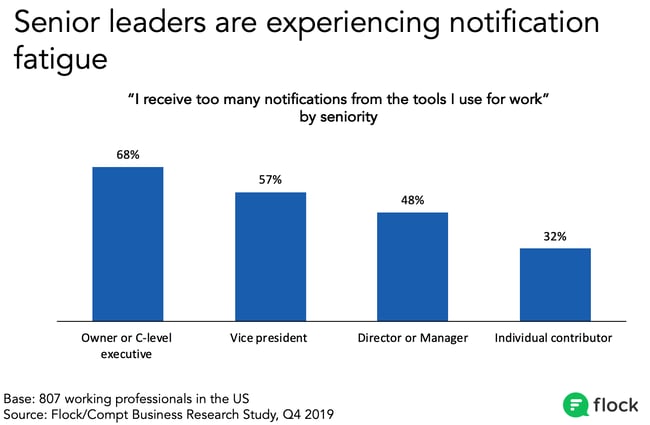 More senior leaders are likely to say they get too many notifications