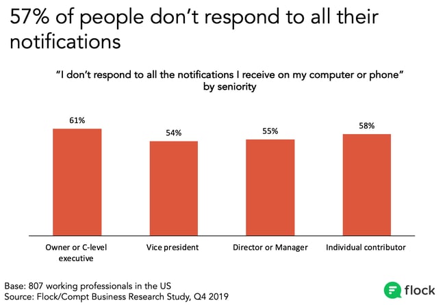 61% of senior leaders don't respect to all their notifications