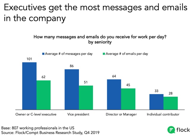 Chart showing senior leaders receive many more emails and messages per day