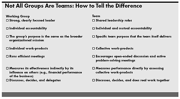 A chart detailing "Not all groups are teams: how to tell the difference"