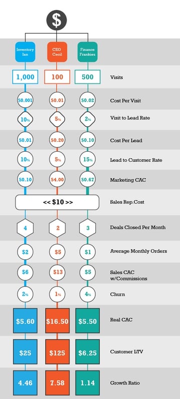 Marketing revenue funnel and costs