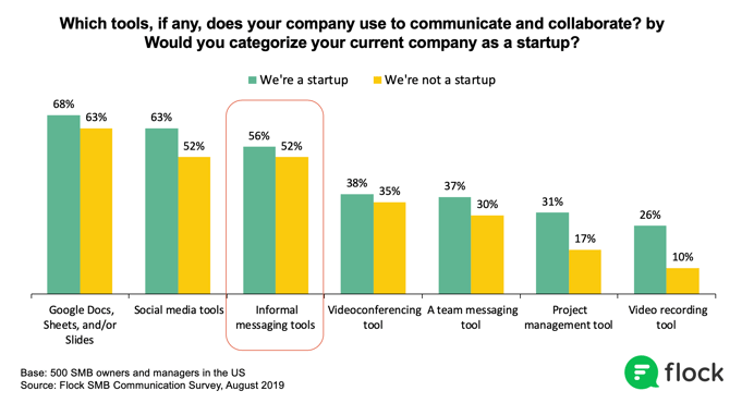 Startups use informal messaging more than SMBs