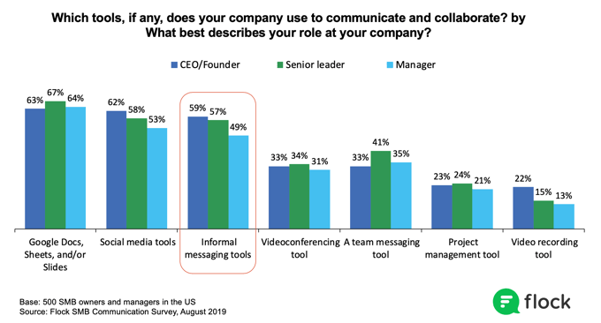 CEOs and founders use informal messaging most