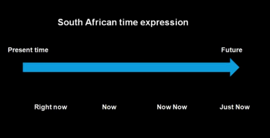 South African Time Expression