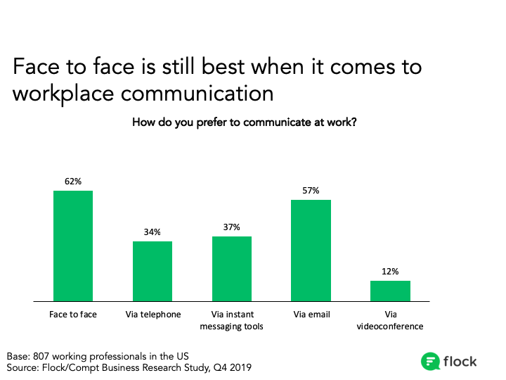 face to face communication is preferred in work