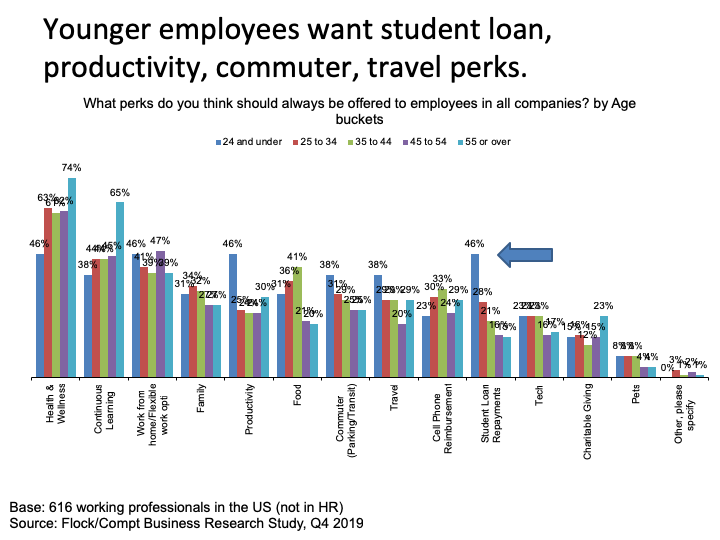 perks wanted by coworkers by generation