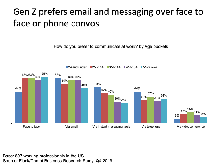 Generation z prefers email and messaging over face to face conversations