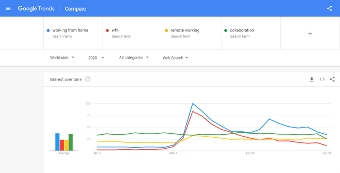 google trends work from home screen grab