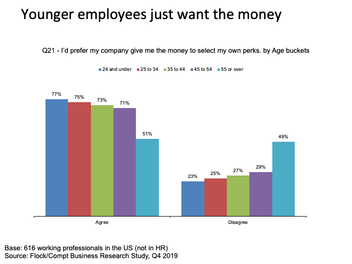 younger employees prefer money rather than set perks