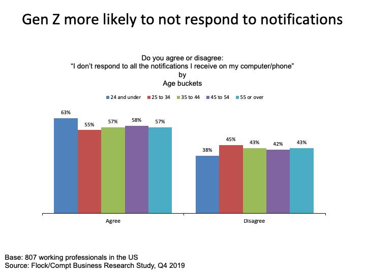 Generation Z is less likely to respond to notifications