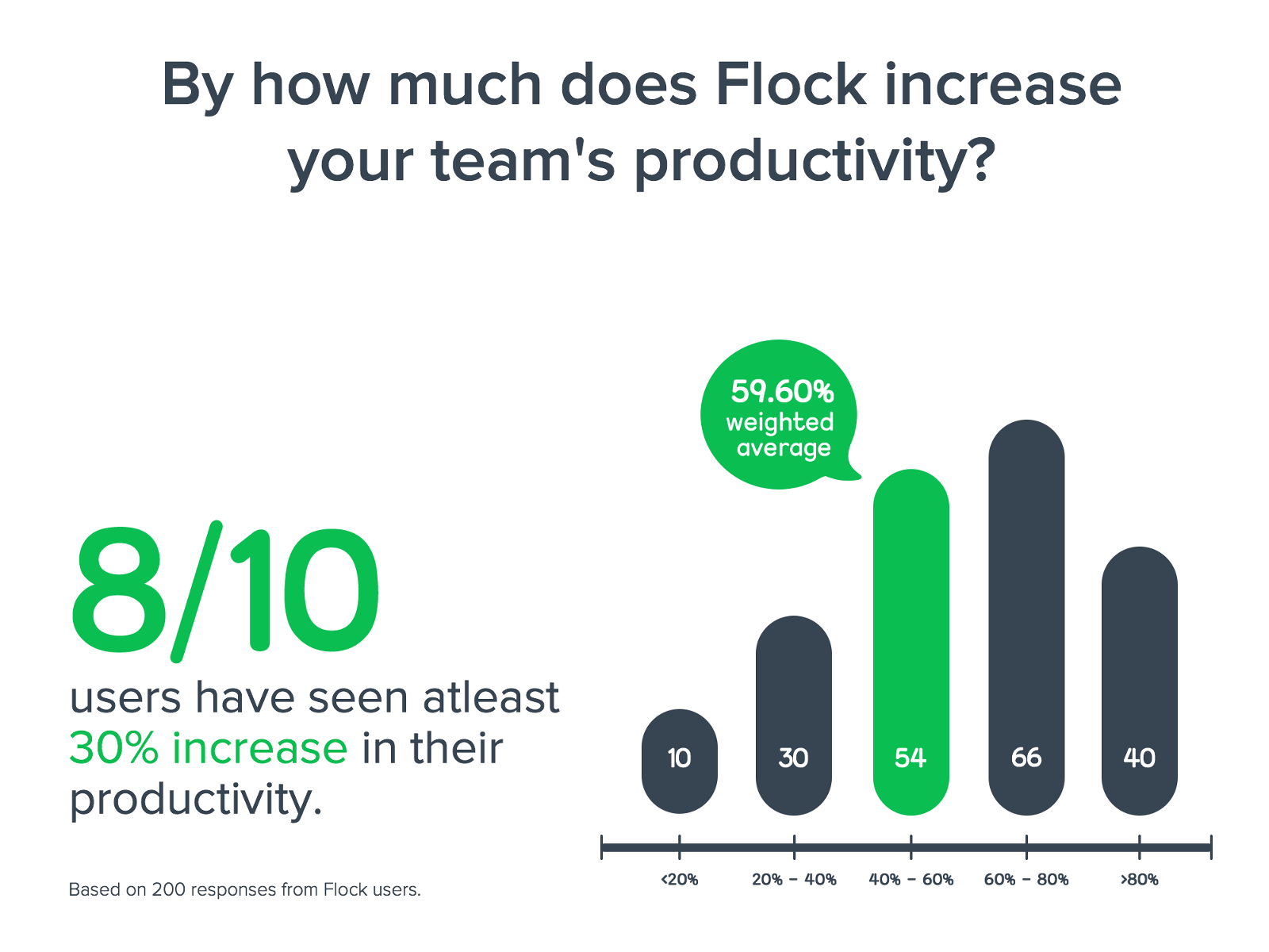 Graphic: 8/10 Flock users have seen at least 30% increase in productivity.