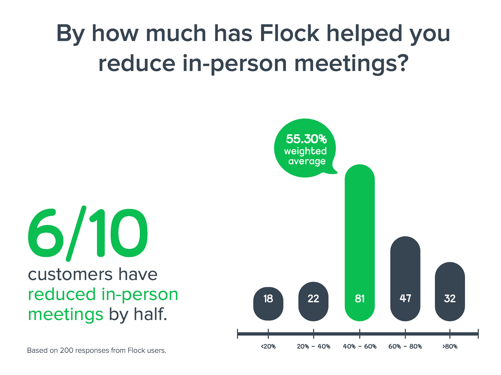 Graphic: 6/10 customers have reduced in-person meetings by half using Flock.