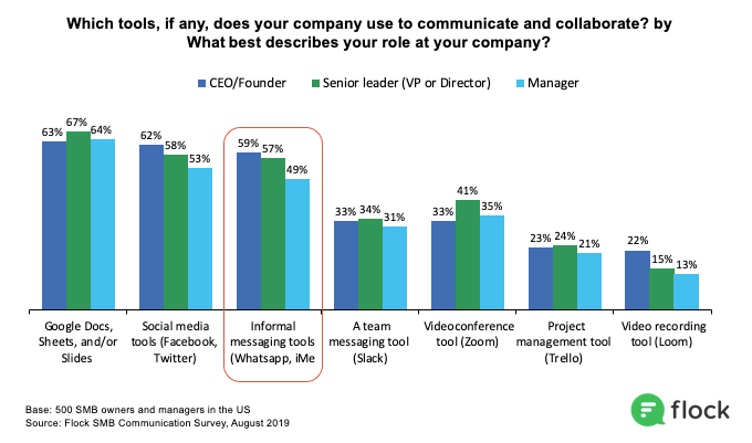 SMB owners are more likely to text