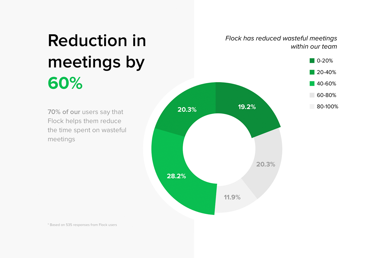 Survey results: 70% of our users say that Flock helps them reduce the time spent on wasteful meetings