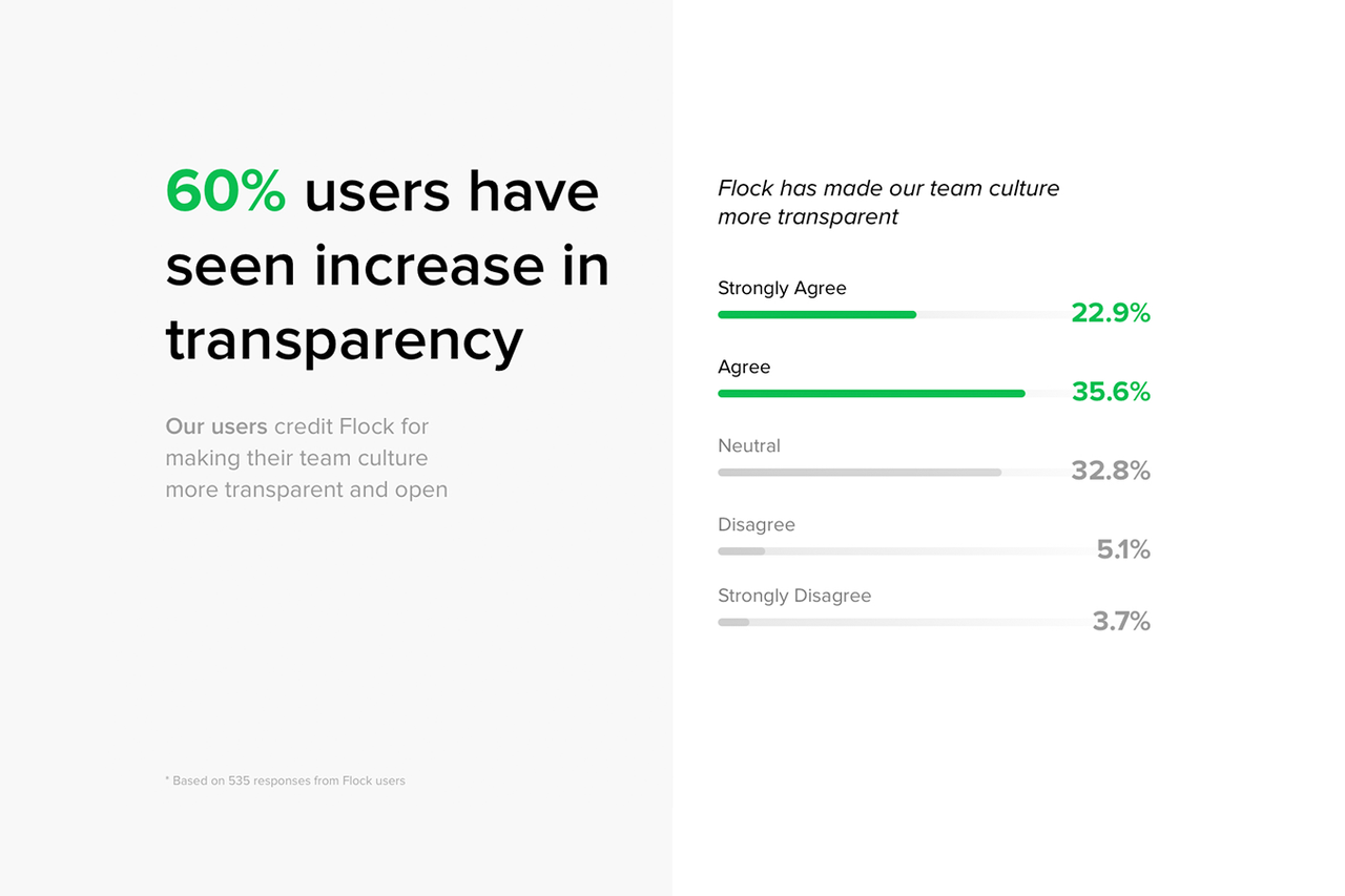 Customer survey results: 60% of users have seen increase in transparency in team culture