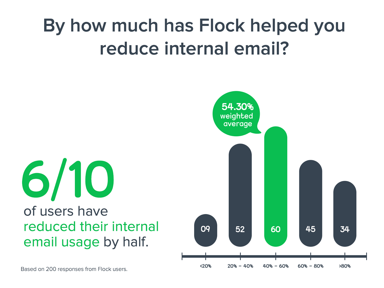 Graphic: 6/10 of Flock users reduced their internal email usage by half.