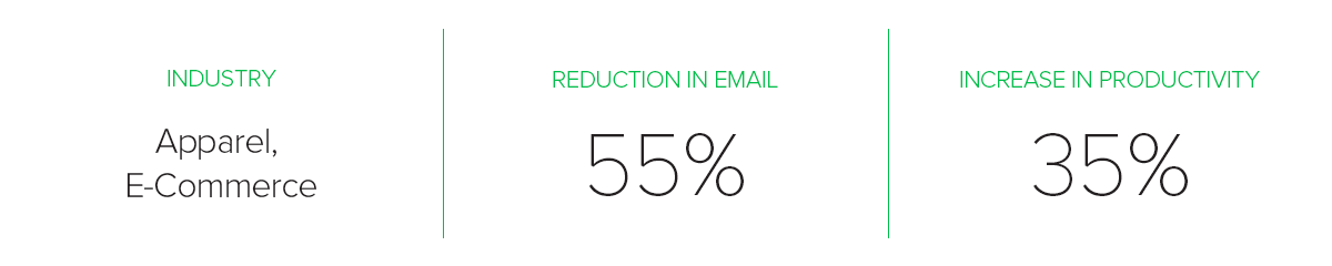 Chart: Yepme reduced email by 55% and increased productivity by 35%
