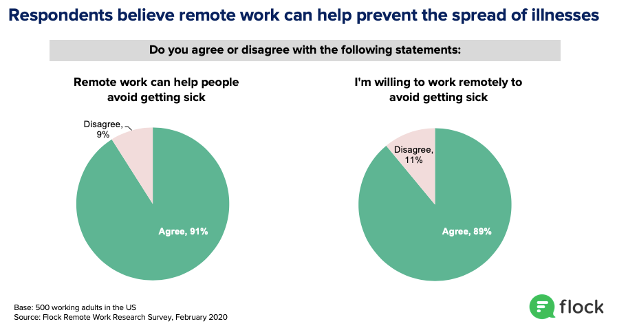 91% believe remote work can prevent illness and 89% would work from home to avoid getting sick