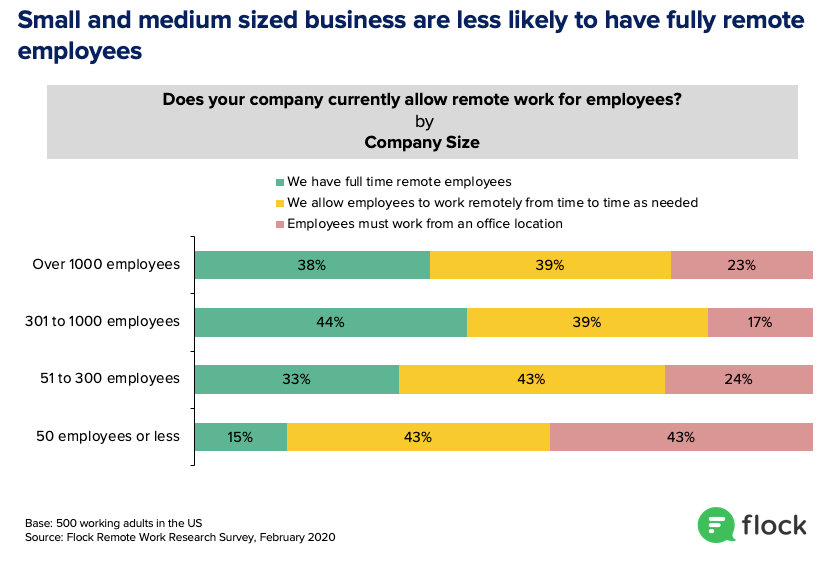 Smaller businesses are less likely to have remote employees