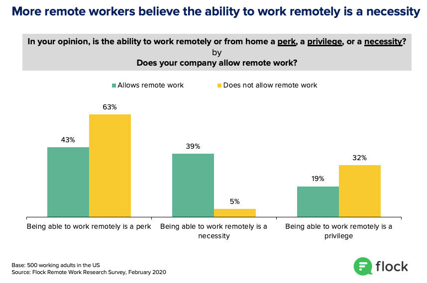 People exposed to remote work see it as a necessity.